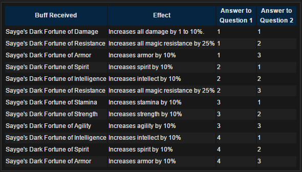 Sayge's Fortunes (Darkmoon Faire)