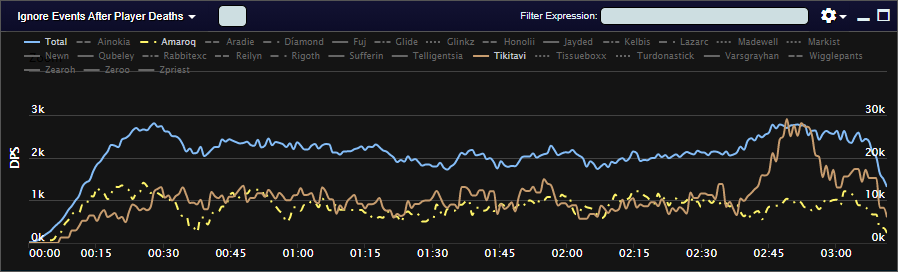 Damage Graph