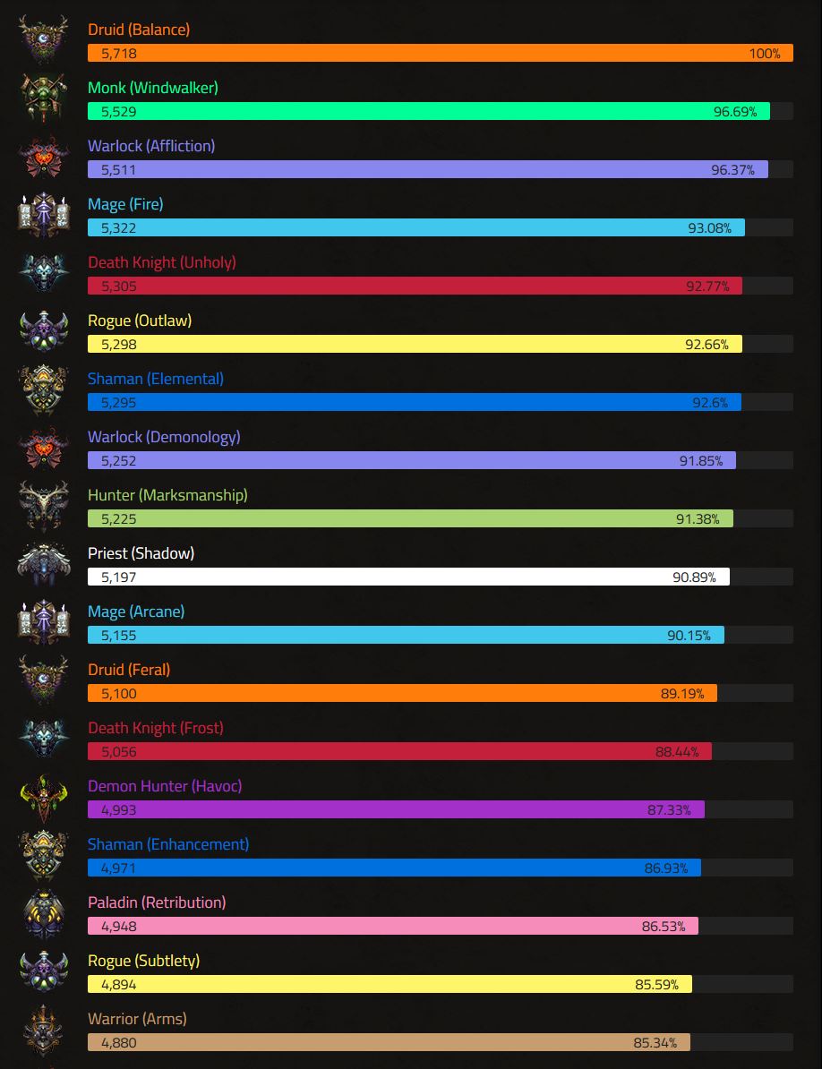 WoW DPS Rankings - Dragonflight 10.0.0 - Tavern