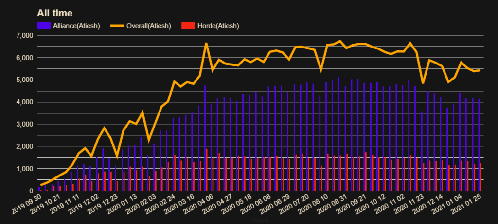 Server Population