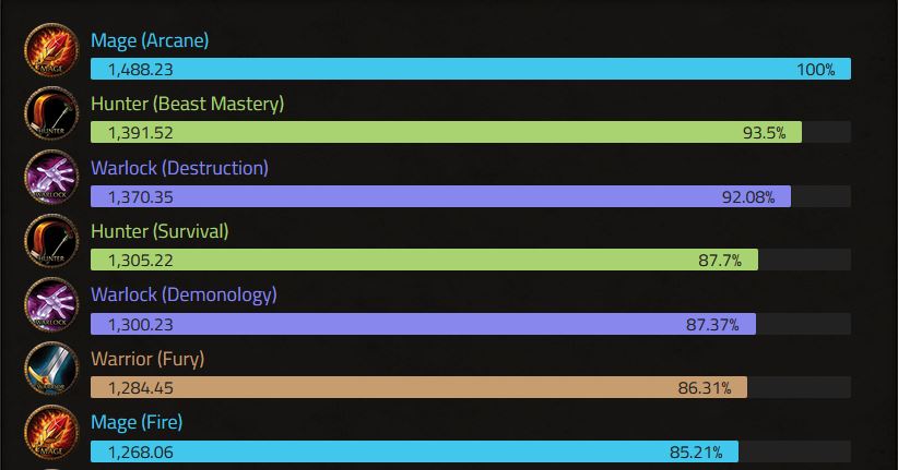 modul Pygmalion Creed Arcane Mage Takes Top DPS Spot in Current Rankings for TBC Classic -  Warcraft Tavern