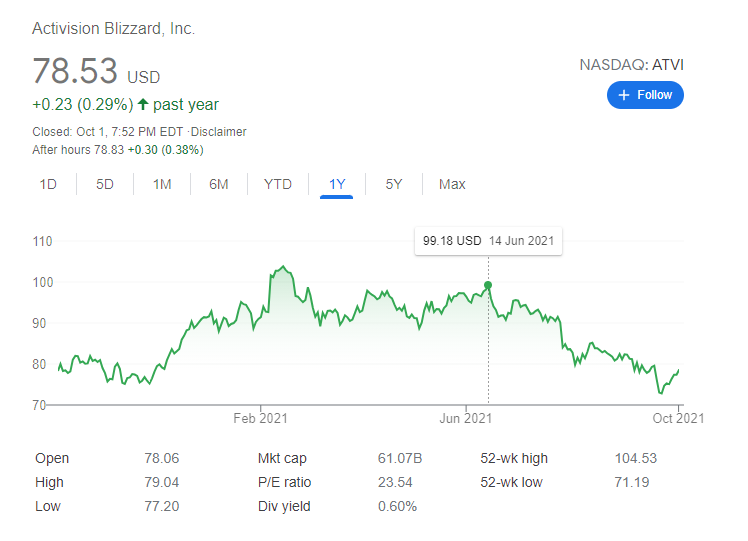 activision stock