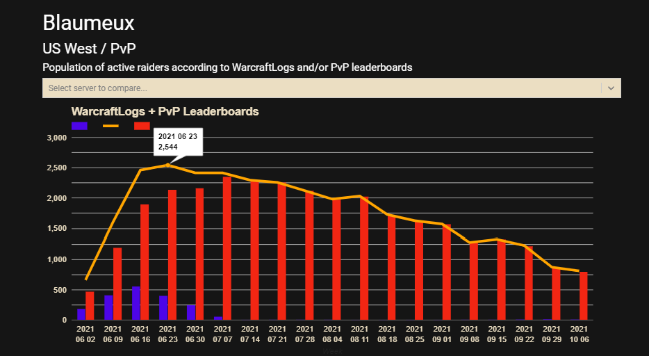 is blizzards inaction killing servers blaumeux detailed