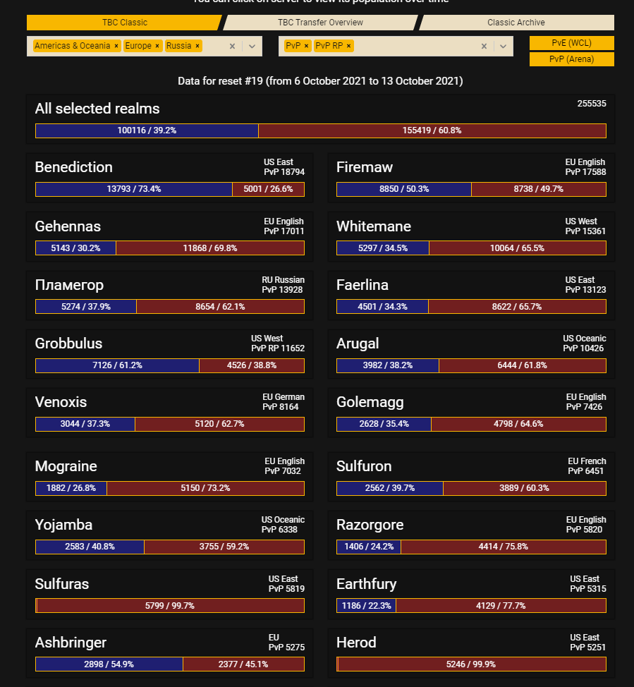 is blizzards inaction killing servers faction imbalance