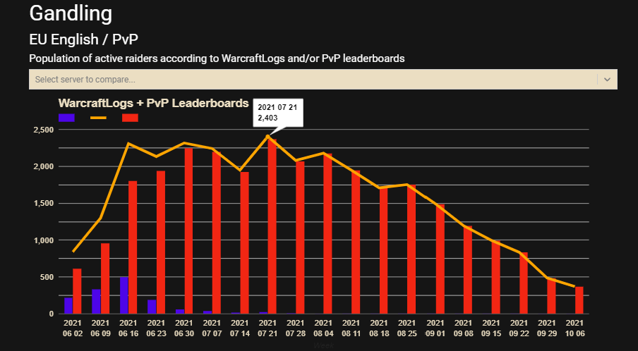 is blizzards inaction killing servers gandling detailed