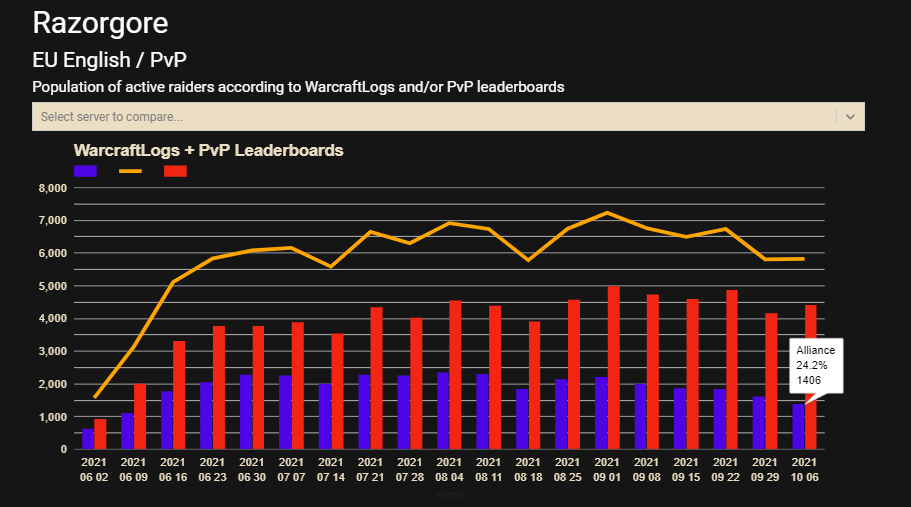 is blizzards inaction killing servers razorgore detailed