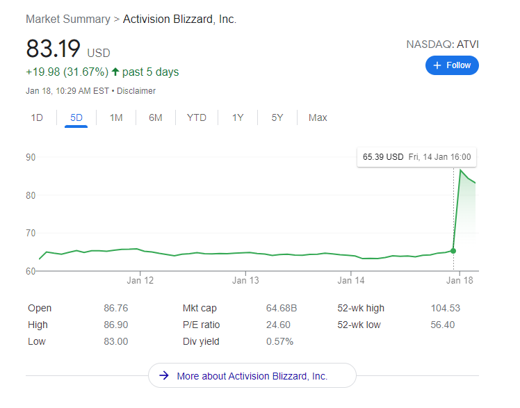 microsoft purchases activision blizzard in historic deal increase