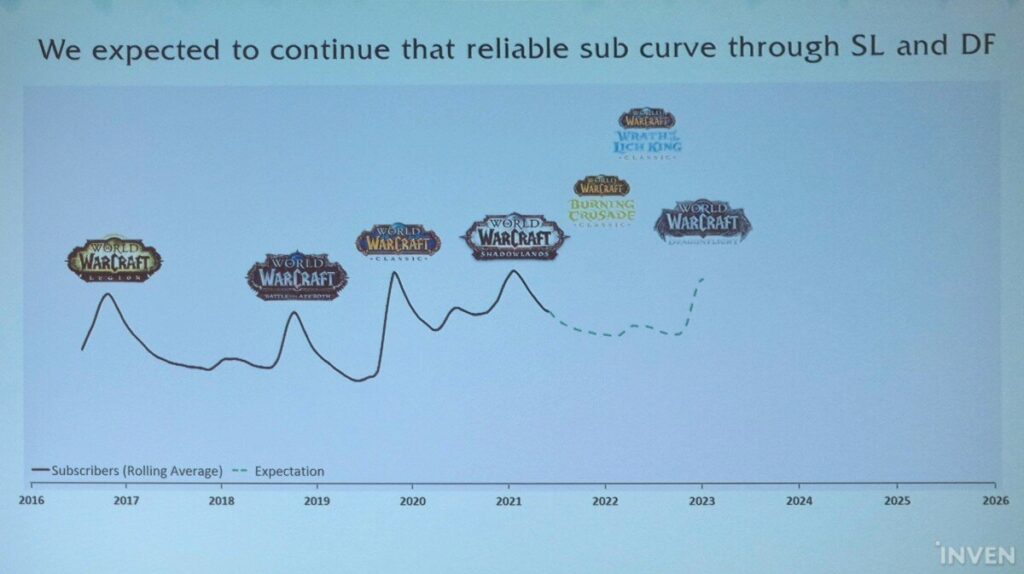 warcraft expected curve gdc 2024