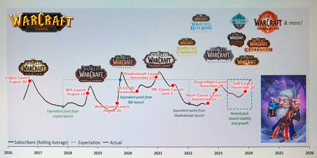 warcraft subscription curve 2024