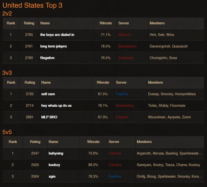 wow cataclysm classic arena leaderboards