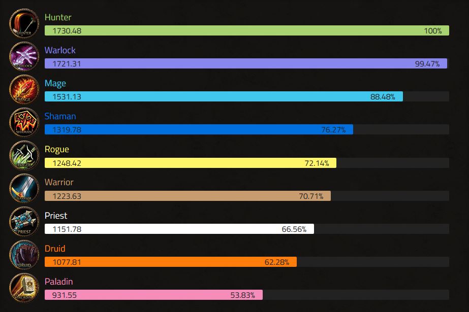 TBC DPS Rankings - Burning - Warcraft